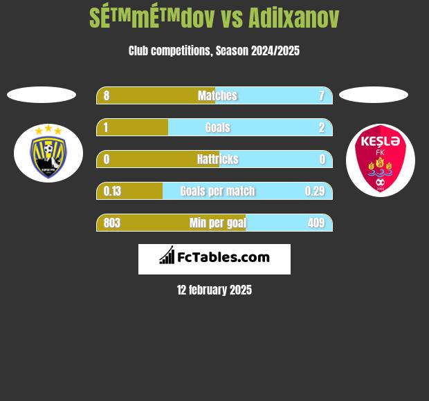 SÉ™mÉ™dov vs Adilxanov h2h player stats