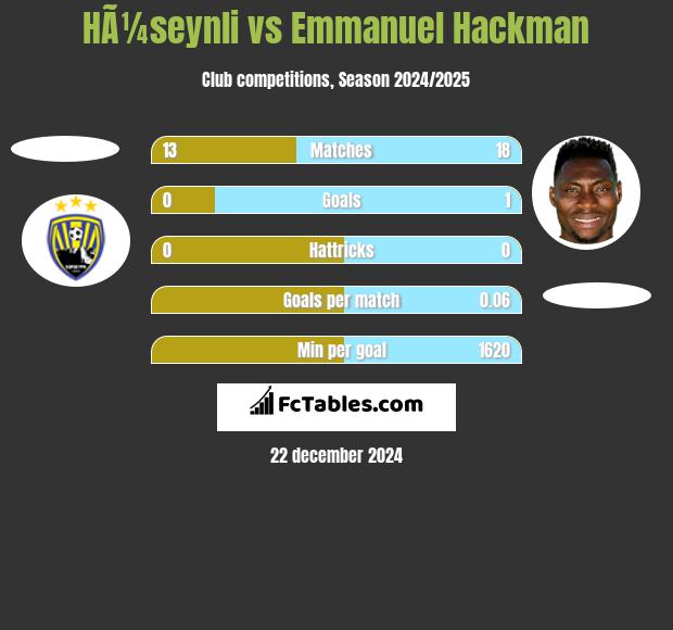 HÃ¼seynli vs Emmanuel Hackman h2h player stats