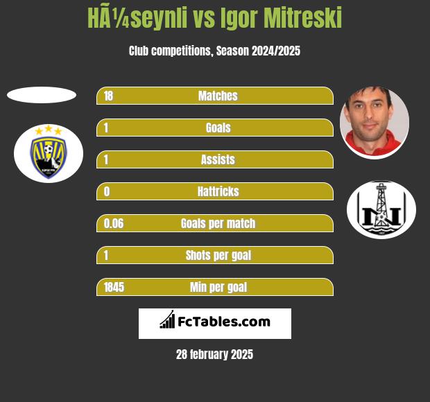 HÃ¼seynli vs Igor Mitreski h2h player stats