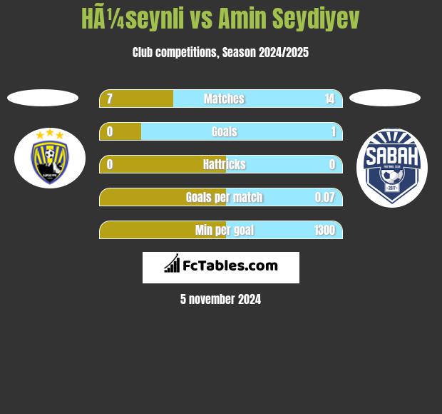 HÃ¼seynli vs Amin Seydiyev h2h player stats