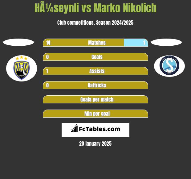 HÃ¼seynli vs Marko Nikolich h2h player stats