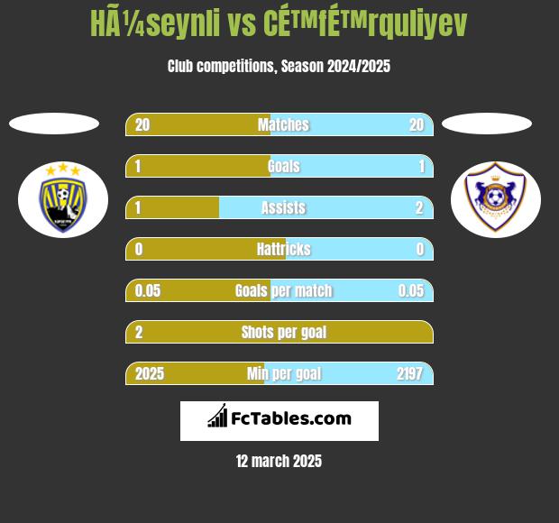 HÃ¼seynli vs CÉ™fÉ™rquliyev h2h player stats