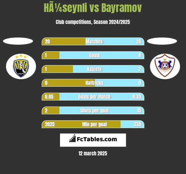 HÃ¼seynli vs Bayramov h2h player stats