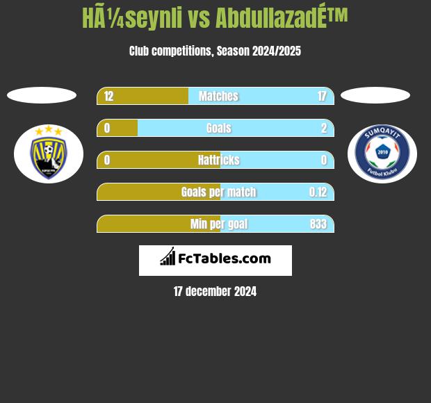 HÃ¼seynli vs AbdullazadÉ™ h2h player stats