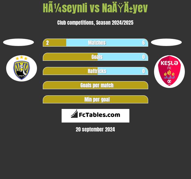 HÃ¼seynli vs NaÄŸÄ±yev h2h player stats