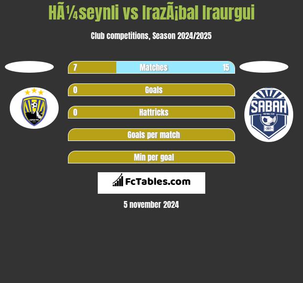 HÃ¼seynli vs IrazÃ¡bal Iraurgui h2h player stats