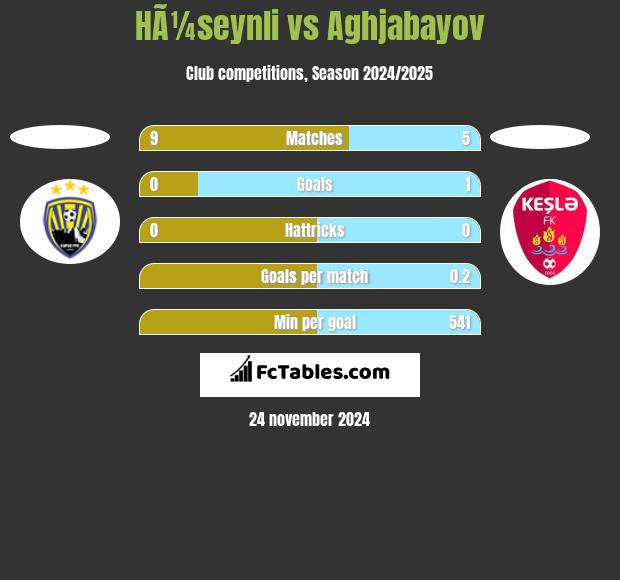 HÃ¼seynli vs Aghjabayov h2h player stats