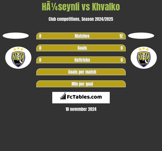 HÃ¼seynli vs Khvalko h2h player stats