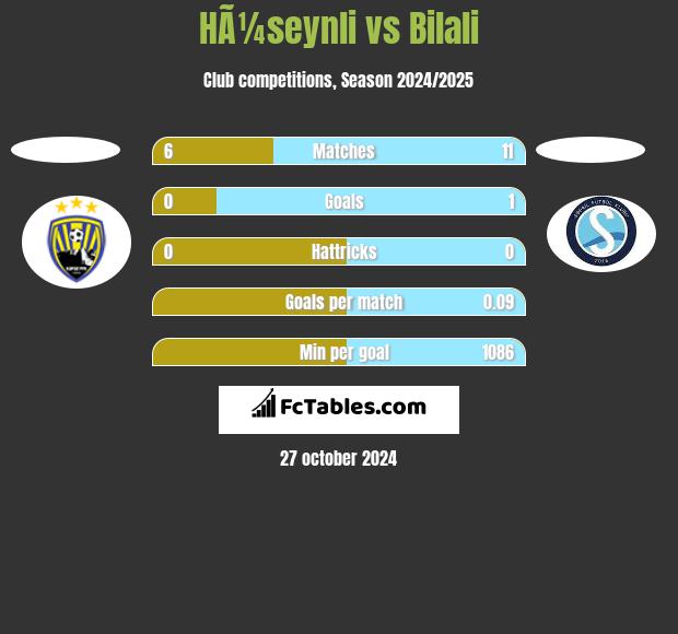 HÃ¼seynli vs Bilali h2h player stats