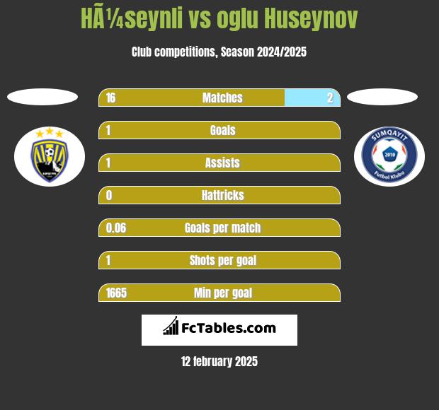 HÃ¼seynli vs oglu Huseynov h2h player stats