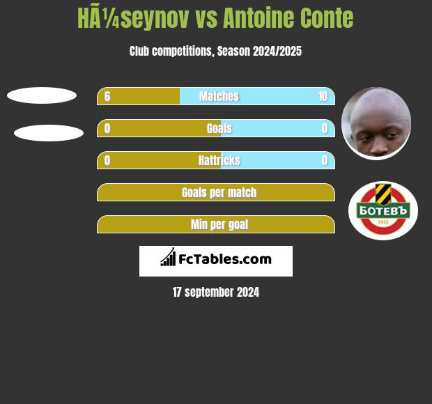 HÃ¼seynov vs Antoine Conte h2h player stats