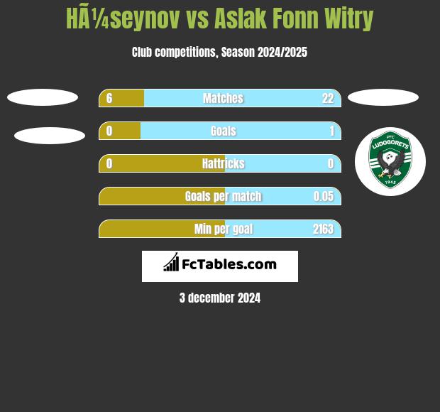 HÃ¼seynov vs Aslak Fonn Witry h2h player stats