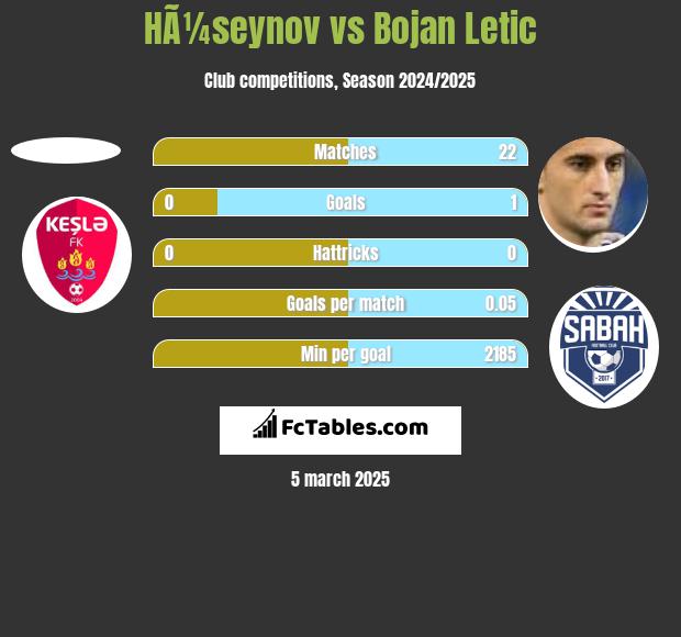 HÃ¼seynov vs Bojan Letic h2h player stats