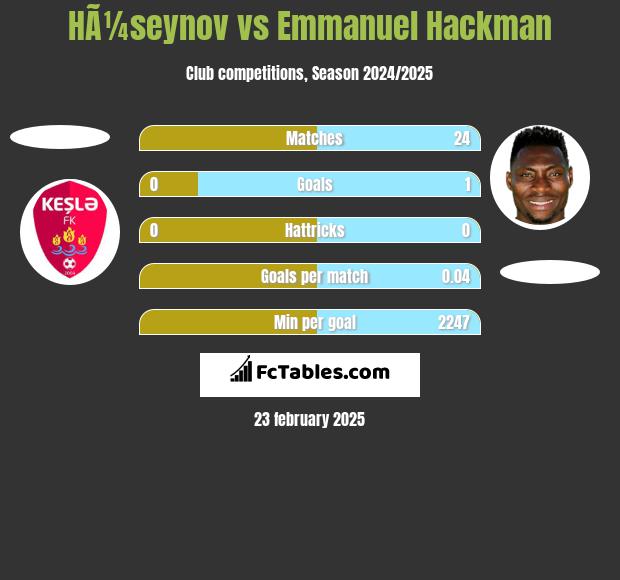 HÃ¼seynov vs Emmanuel Hackman h2h player stats