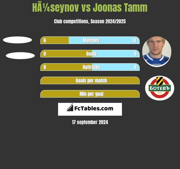 HÃ¼seynov vs Joonas Tamm h2h player stats