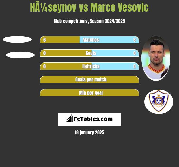 HÃ¼seynov vs Marco Vesovic h2h player stats