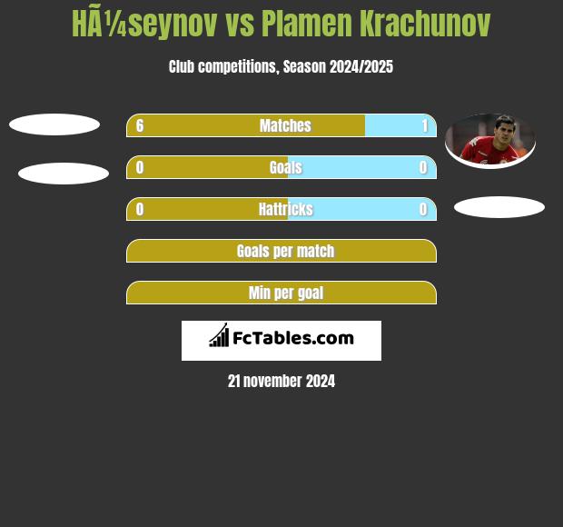 HÃ¼seynov vs Plamen Krachunov h2h player stats