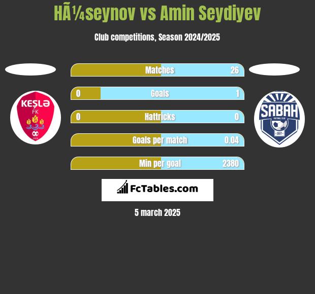 HÃ¼seynov vs Amin Seydiyev h2h player stats