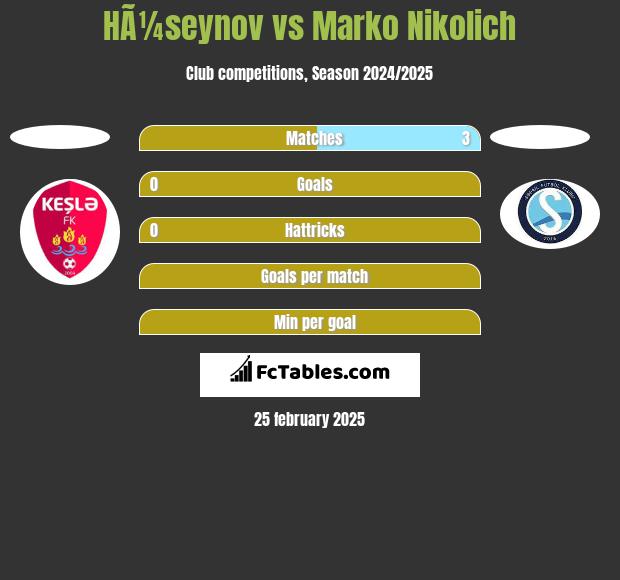 HÃ¼seynov vs Marko Nikolich h2h player stats