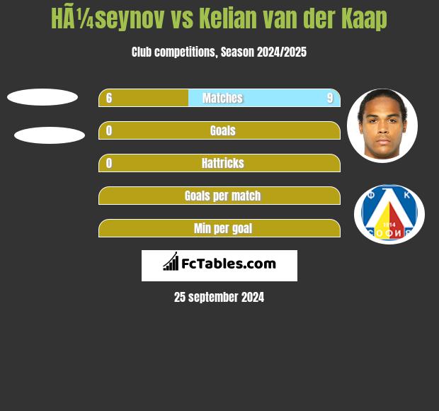 HÃ¼seynov vs Kelian van der Kaap h2h player stats