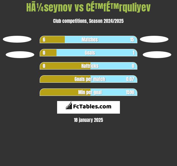 HÃ¼seynov vs CÉ™fÉ™rquliyev h2h player stats