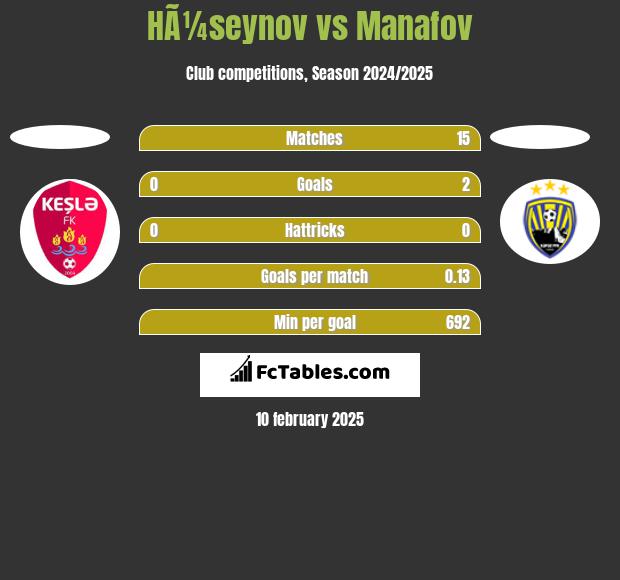 HÃ¼seynov vs Manafov h2h player stats