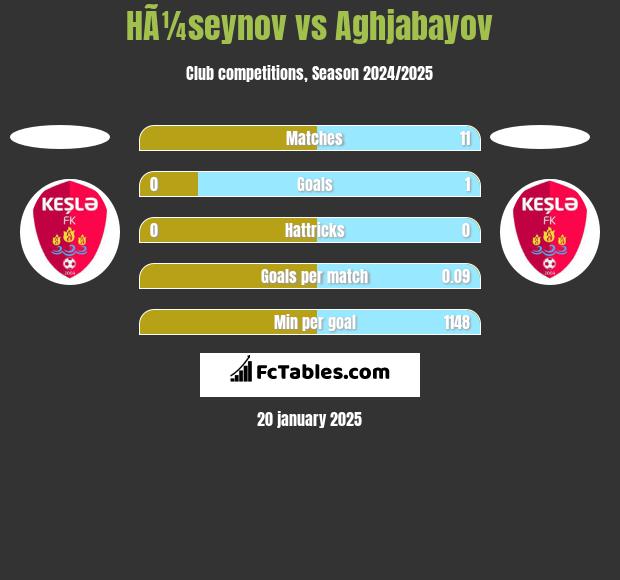 HÃ¼seynov vs Aghjabayov h2h player stats