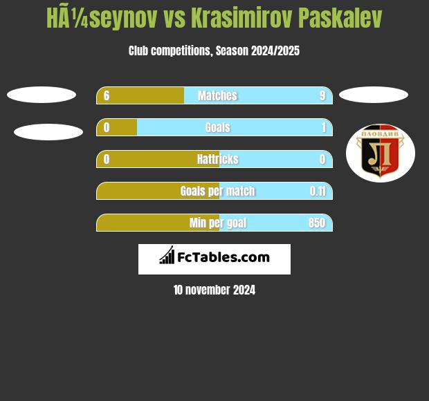 HÃ¼seynov vs Krasimirov Paskalev h2h player stats