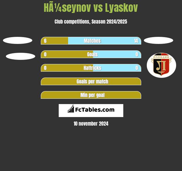 HÃ¼seynov vs Lyaskov h2h player stats