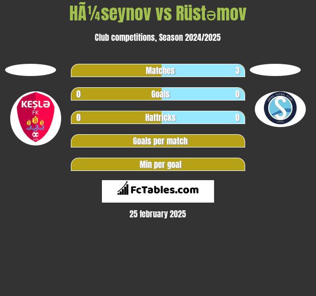 HÃ¼seynov vs Rüstəmov h2h player stats