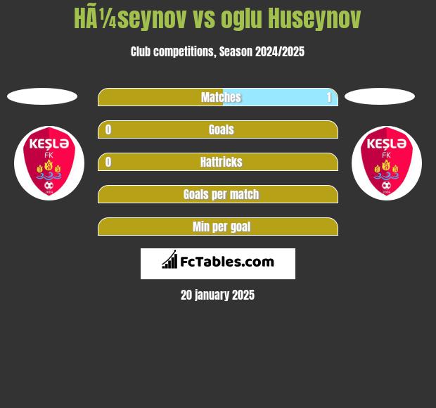 HÃ¼seynov vs oglu Huseynov h2h player stats