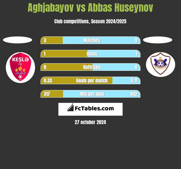 Aghjabayov vs Abbas Huseynov h2h player stats