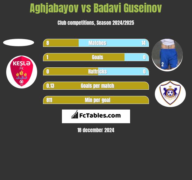 Aghjabayov vs Badavi Guseinov h2h player stats