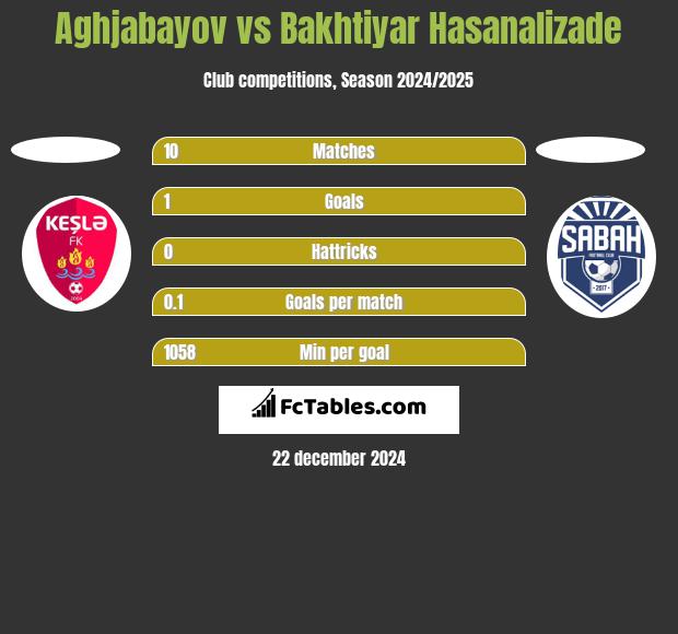 Aghjabayov vs Bakhtiyar Hasanalizade h2h player stats