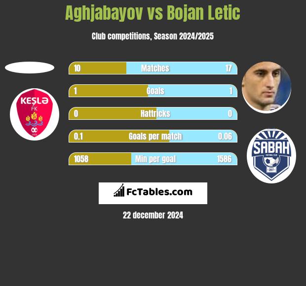 Aghjabayov vs Bojan Letic h2h player stats