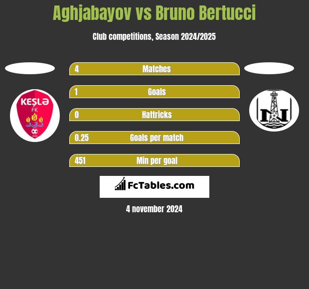 Aghjabayov vs Bruno Bertucci h2h player stats