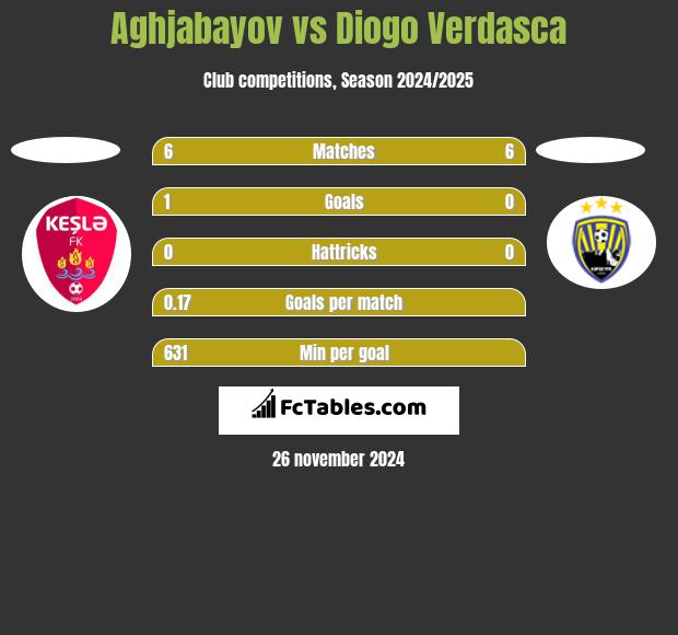 Aghjabayov vs Diogo Verdasca h2h player stats