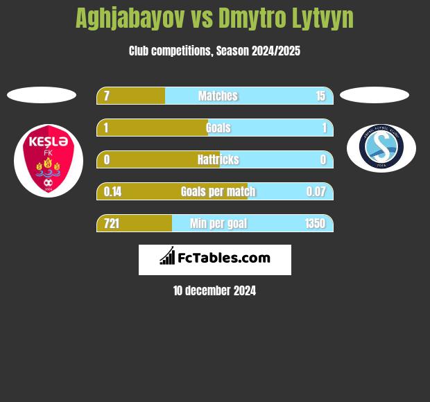 Aghjabayov vs Dmytro Lytvyn h2h player stats