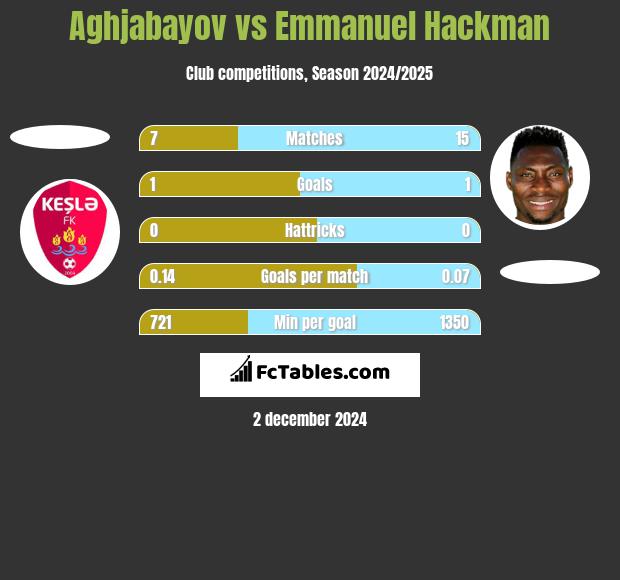 Aghjabayov vs Emmanuel Hackman h2h player stats