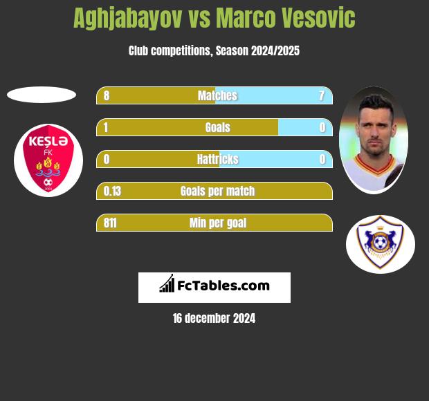 Aghjabayov vs Marco Vesovic h2h player stats