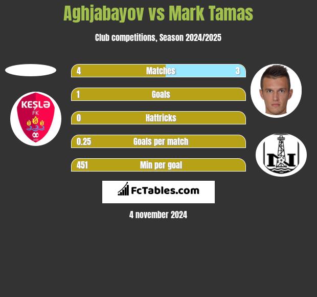 Aghjabayov vs Mark Tamas h2h player stats