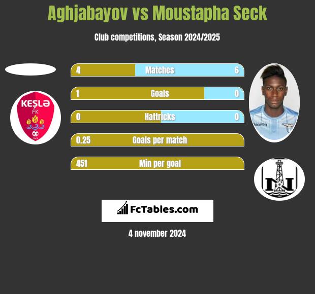 Aghjabayov vs Moustapha Seck h2h player stats