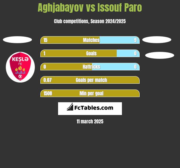 Aghjabayov vs Issouf Paro h2h player stats