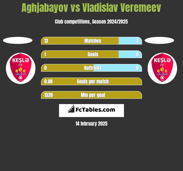 Aghjabayov vs Vladislav Veremeev h2h player stats