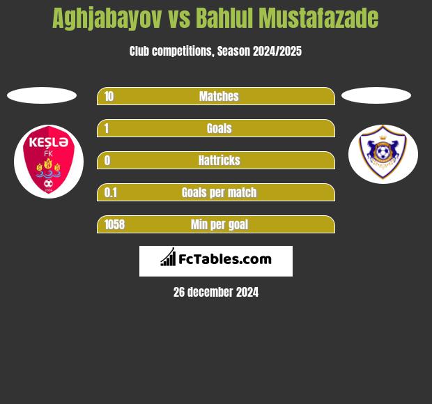 Aghjabayov vs Bahlul Mustafazade h2h player stats