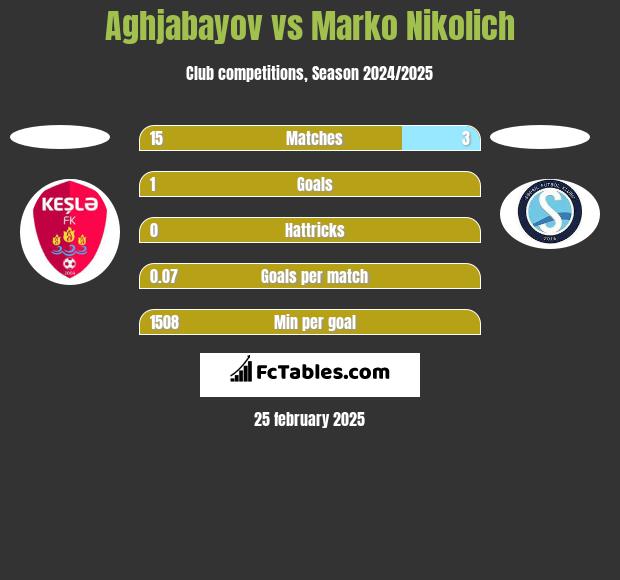 Aghjabayov vs Marko Nikolich h2h player stats