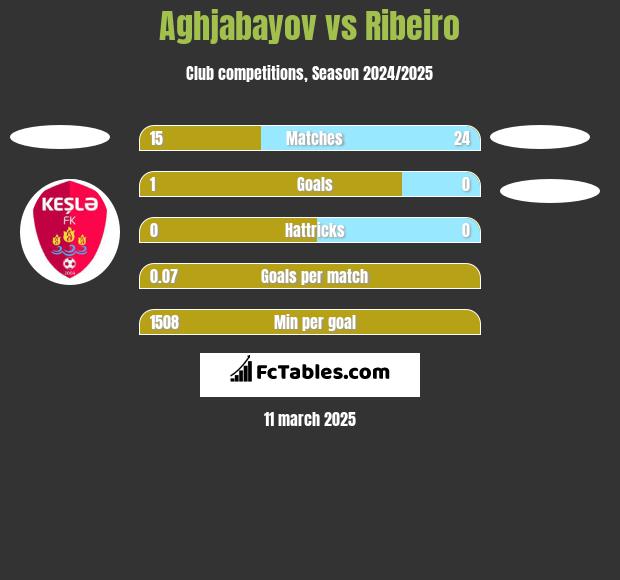 Aghjabayov vs Ribeiro h2h player stats