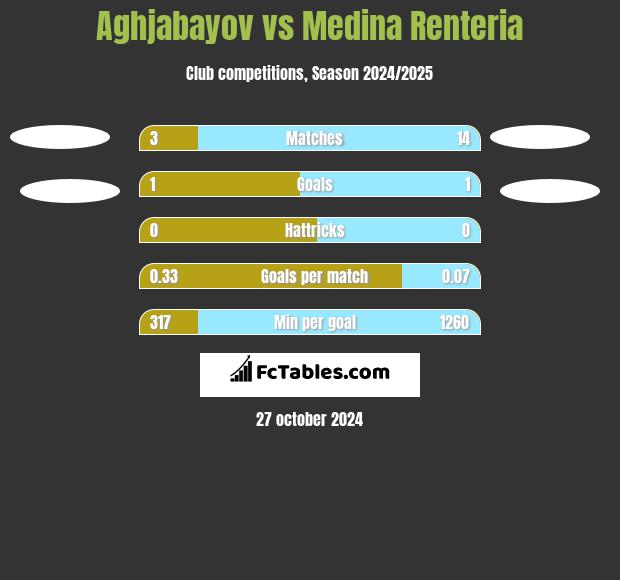 Aghjabayov vs Medina Renteria h2h player stats