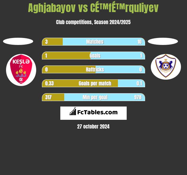 Aghjabayov vs CÉ™fÉ™rquliyev h2h player stats