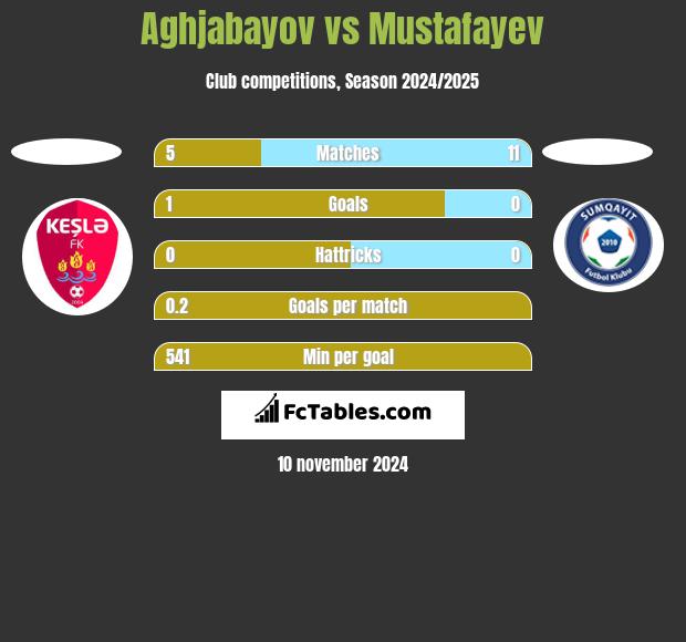 Aghjabayov vs Mustafayev h2h player stats